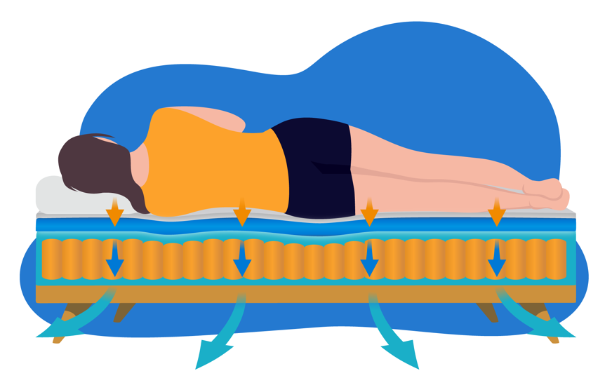 Woman laying on pocket sprung mattress